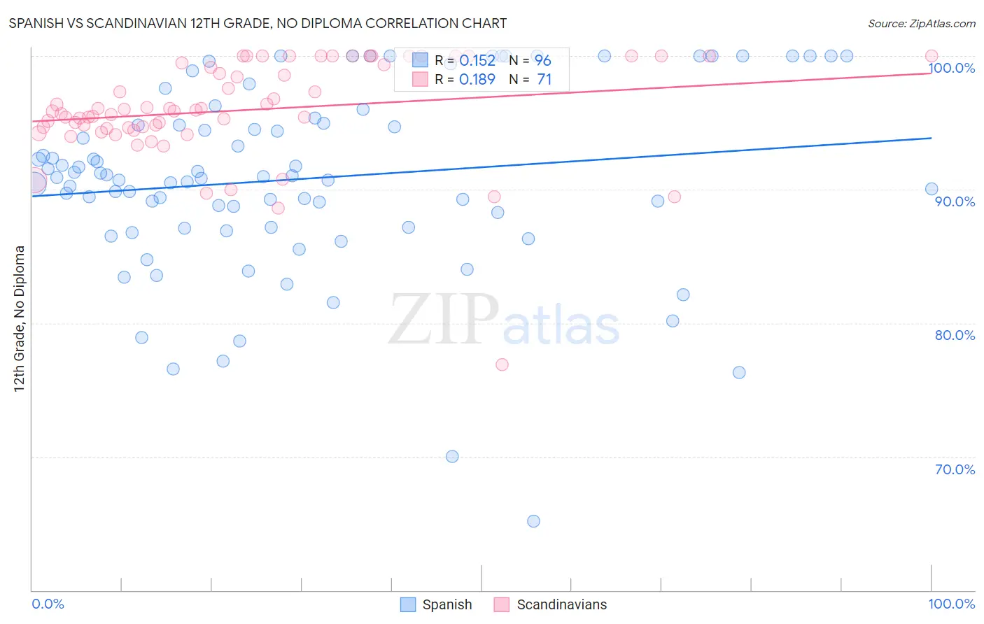 Spanish vs Scandinavian 12th Grade, No Diploma