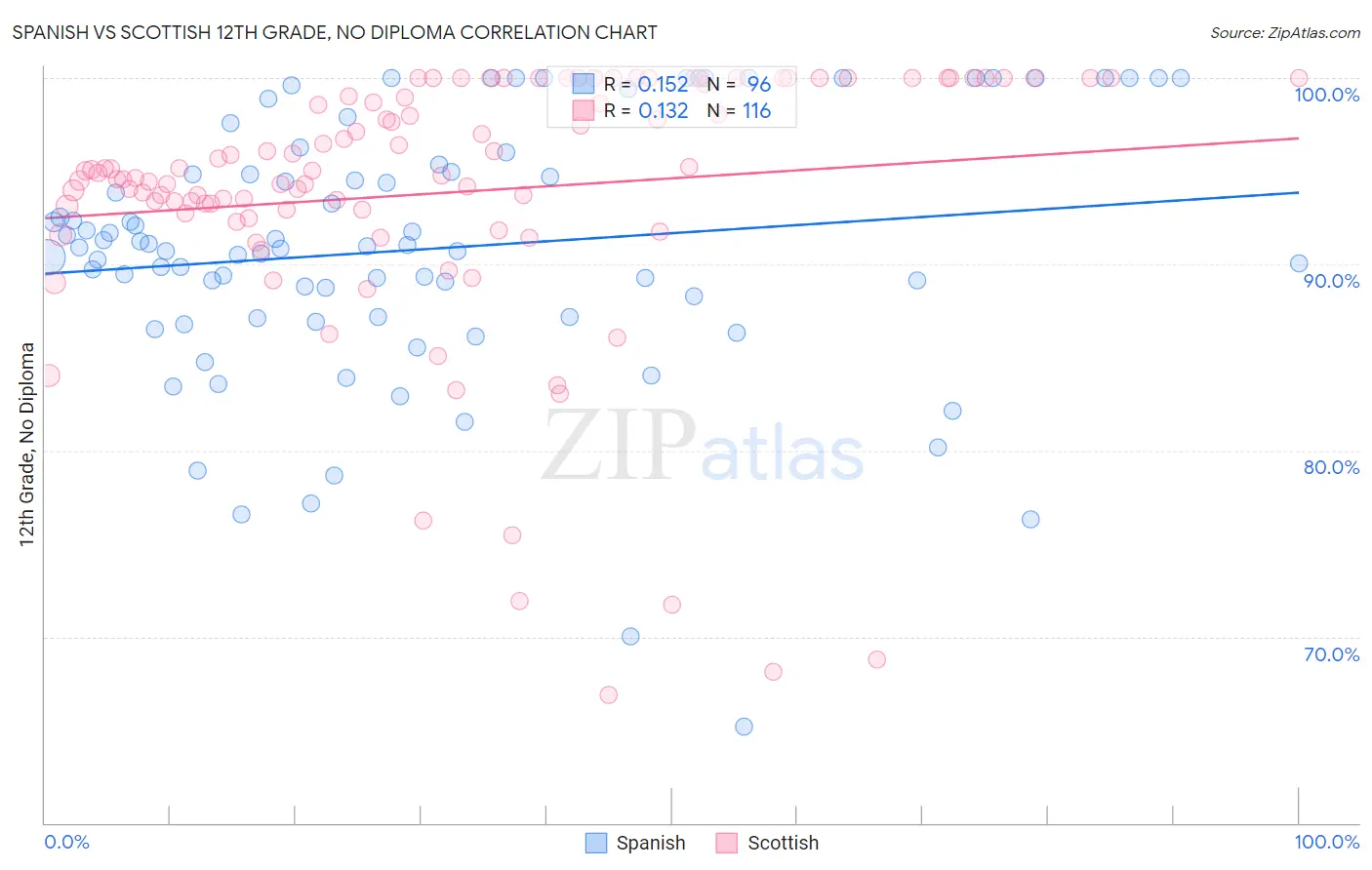 Spanish vs Scottish 12th Grade, No Diploma