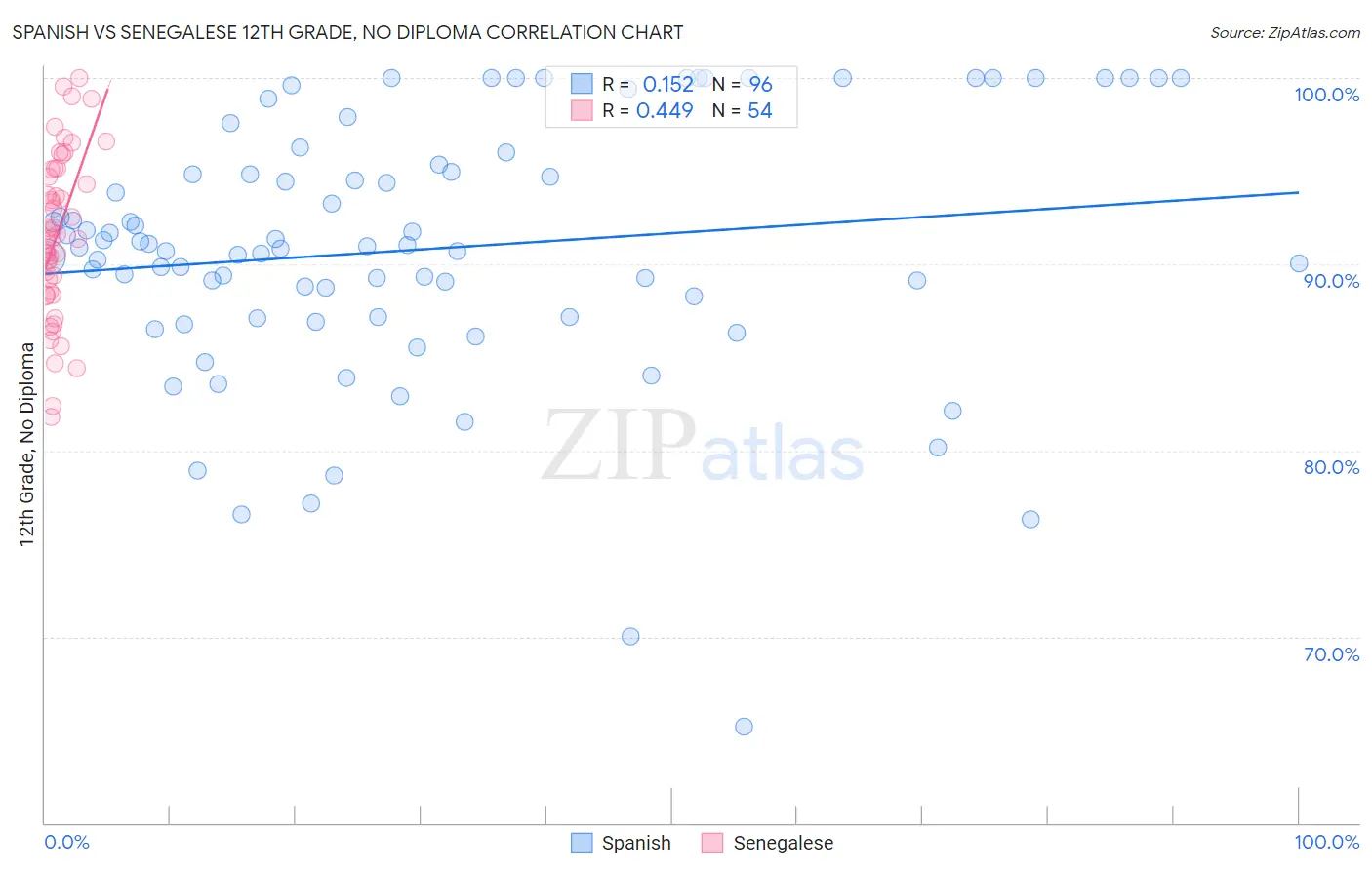 Spanish vs Senegalese 12th Grade, No Diploma