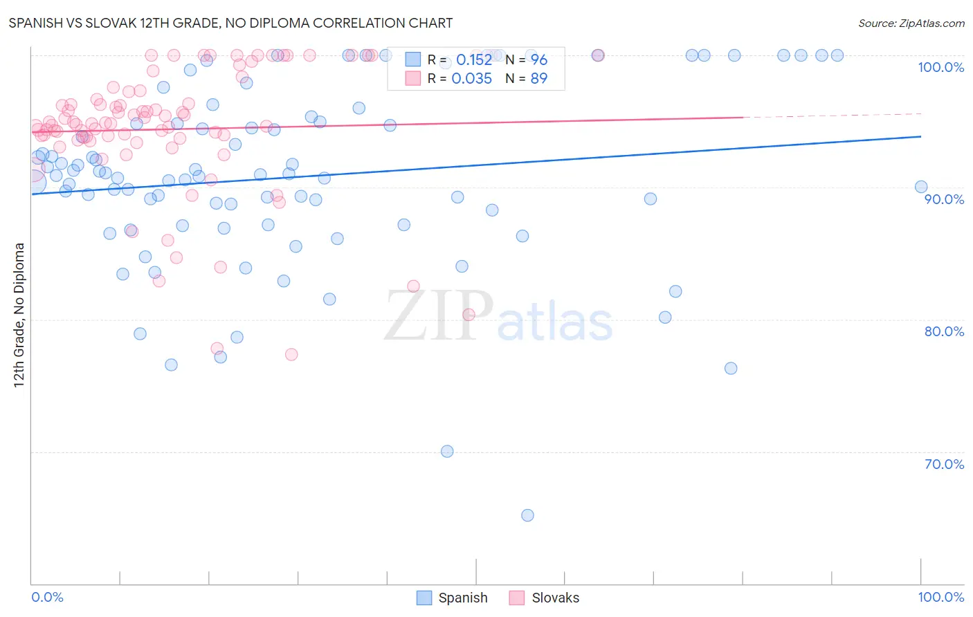 Spanish vs Slovak 12th Grade, No Diploma
