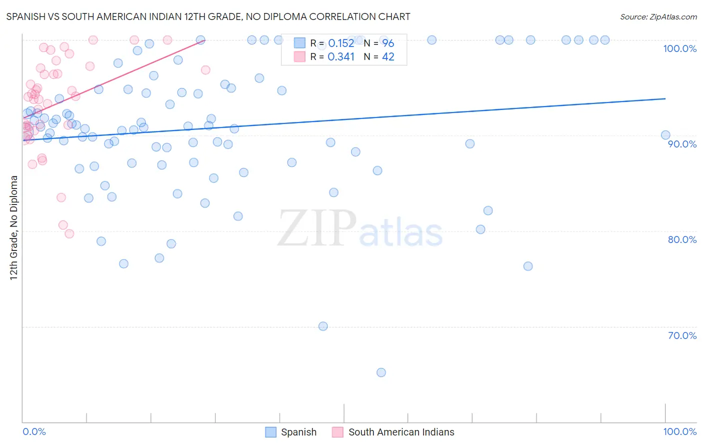 Spanish vs South American Indian 12th Grade, No Diploma