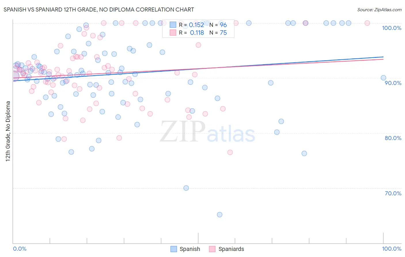 Spanish vs Spaniard 12th Grade, No Diploma
