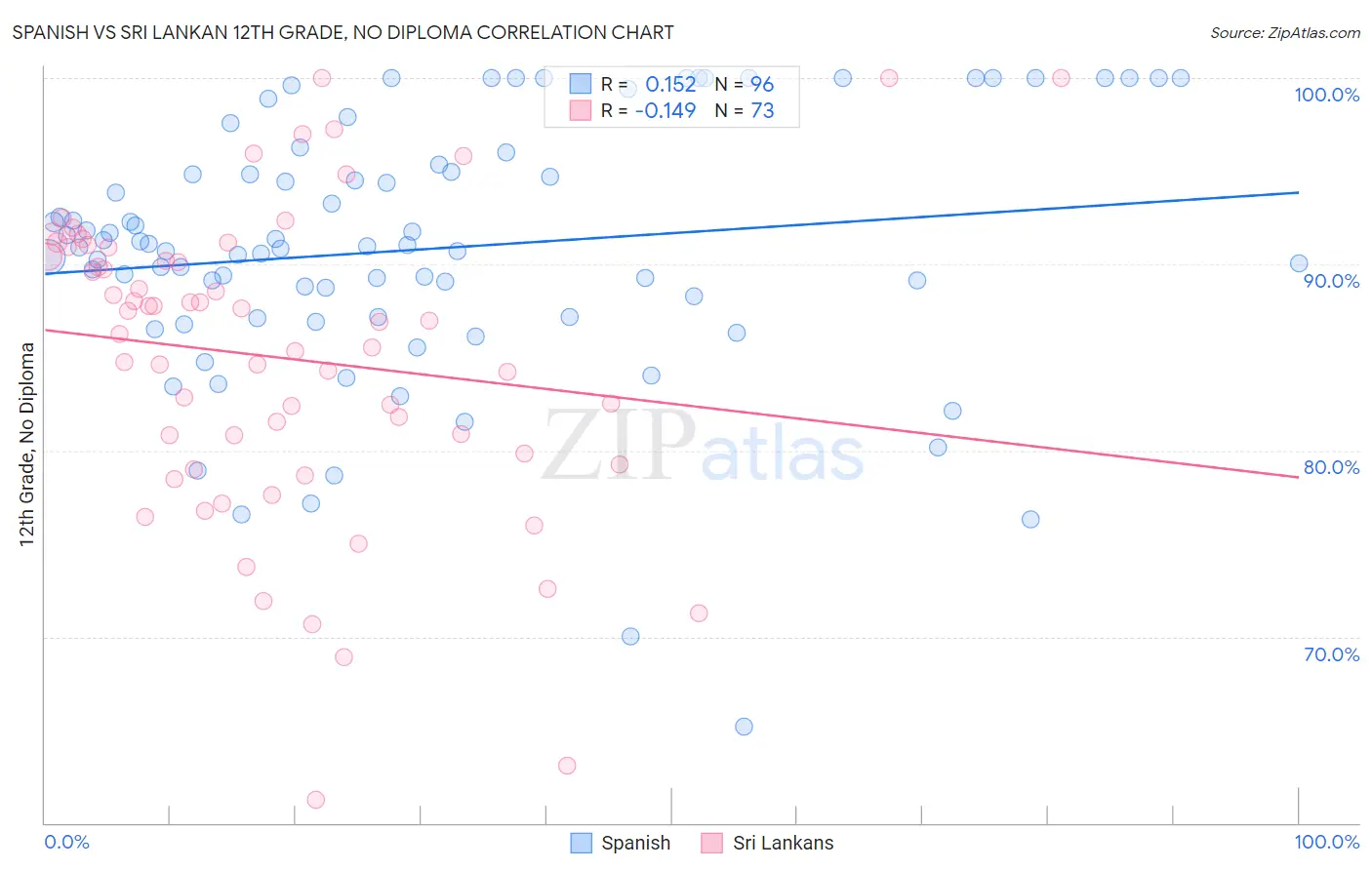 Spanish vs Sri Lankan 12th Grade, No Diploma