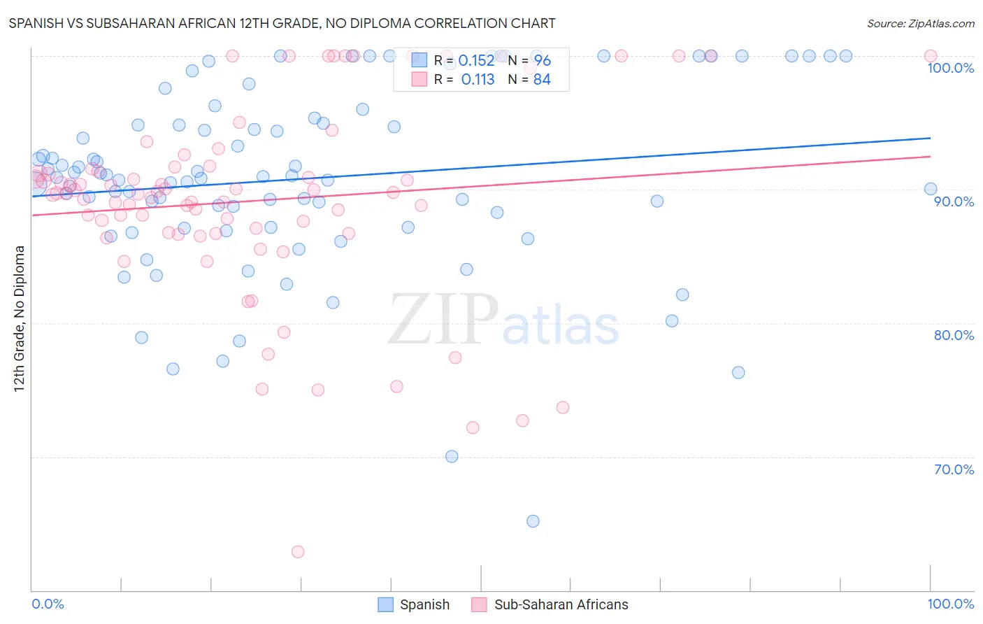 Spanish vs Subsaharan African 12th Grade, No Diploma