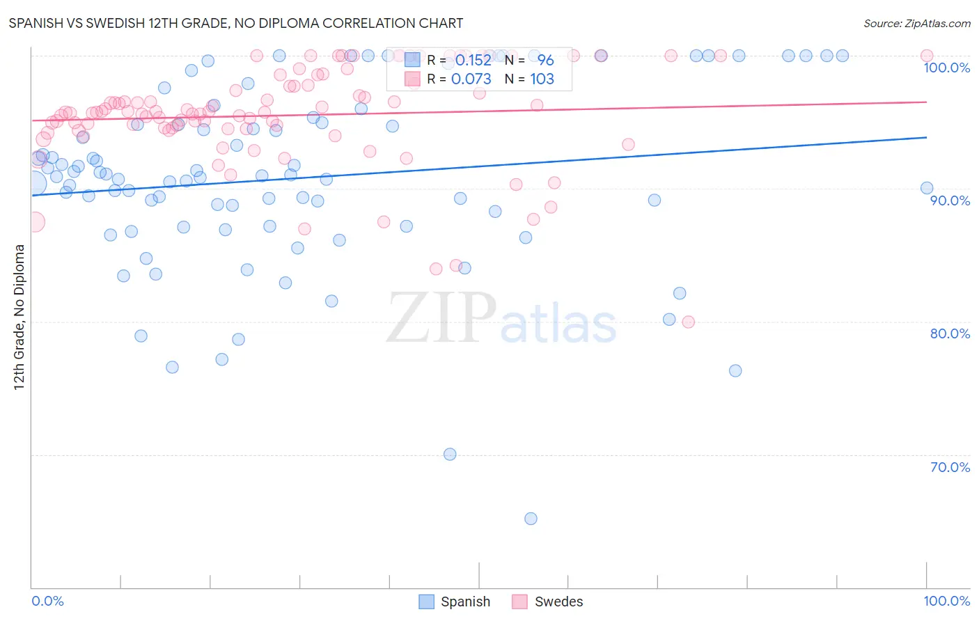 Spanish vs Swedish 12th Grade, No Diploma