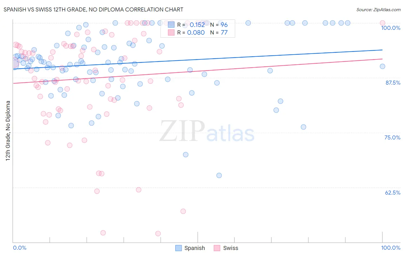 Spanish vs Swiss 12th Grade, No Diploma