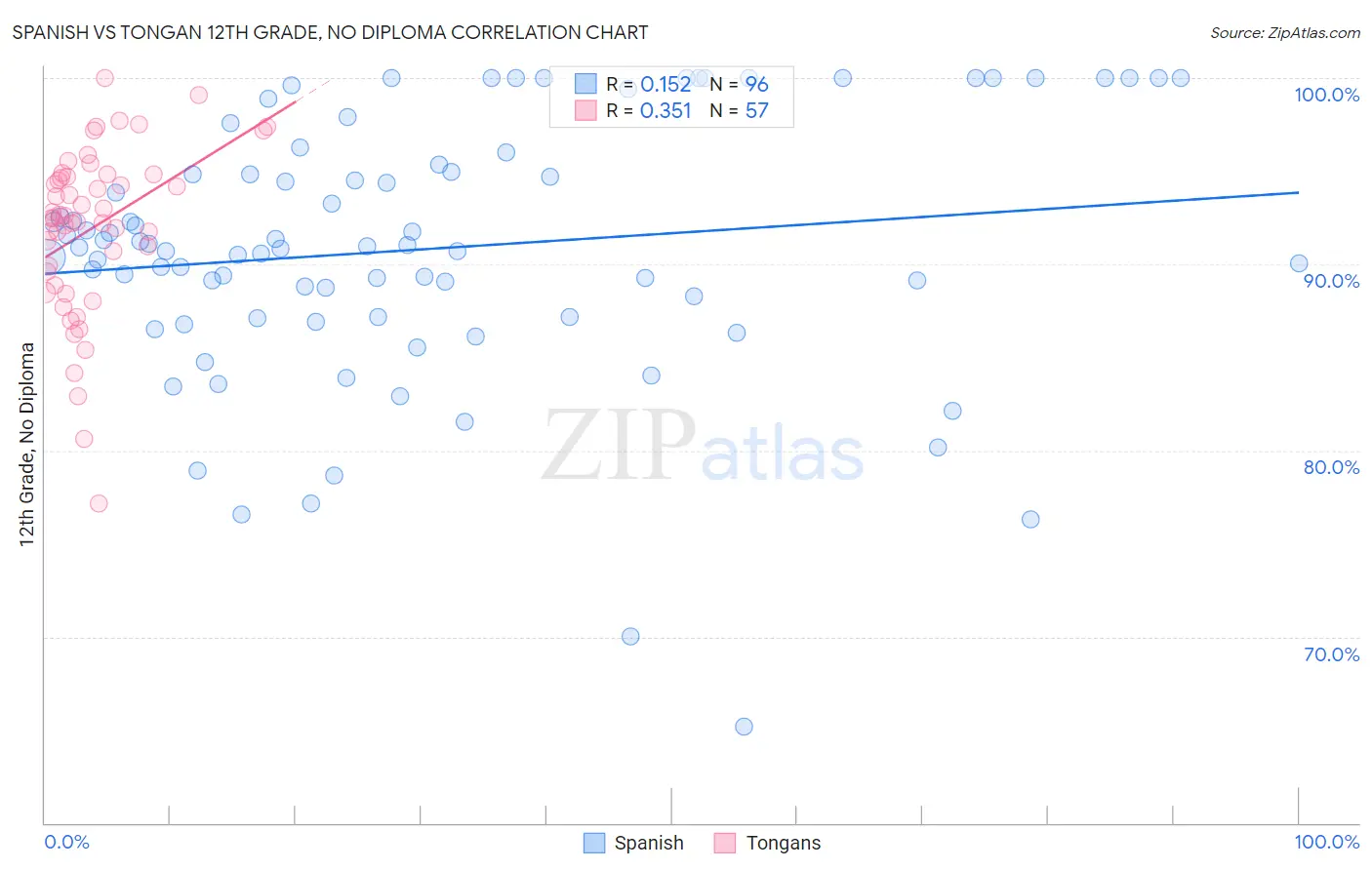 Spanish vs Tongan 12th Grade, No Diploma