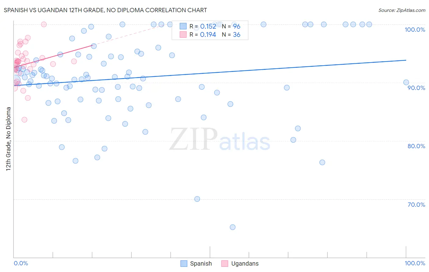Spanish vs Ugandan 12th Grade, No Diploma