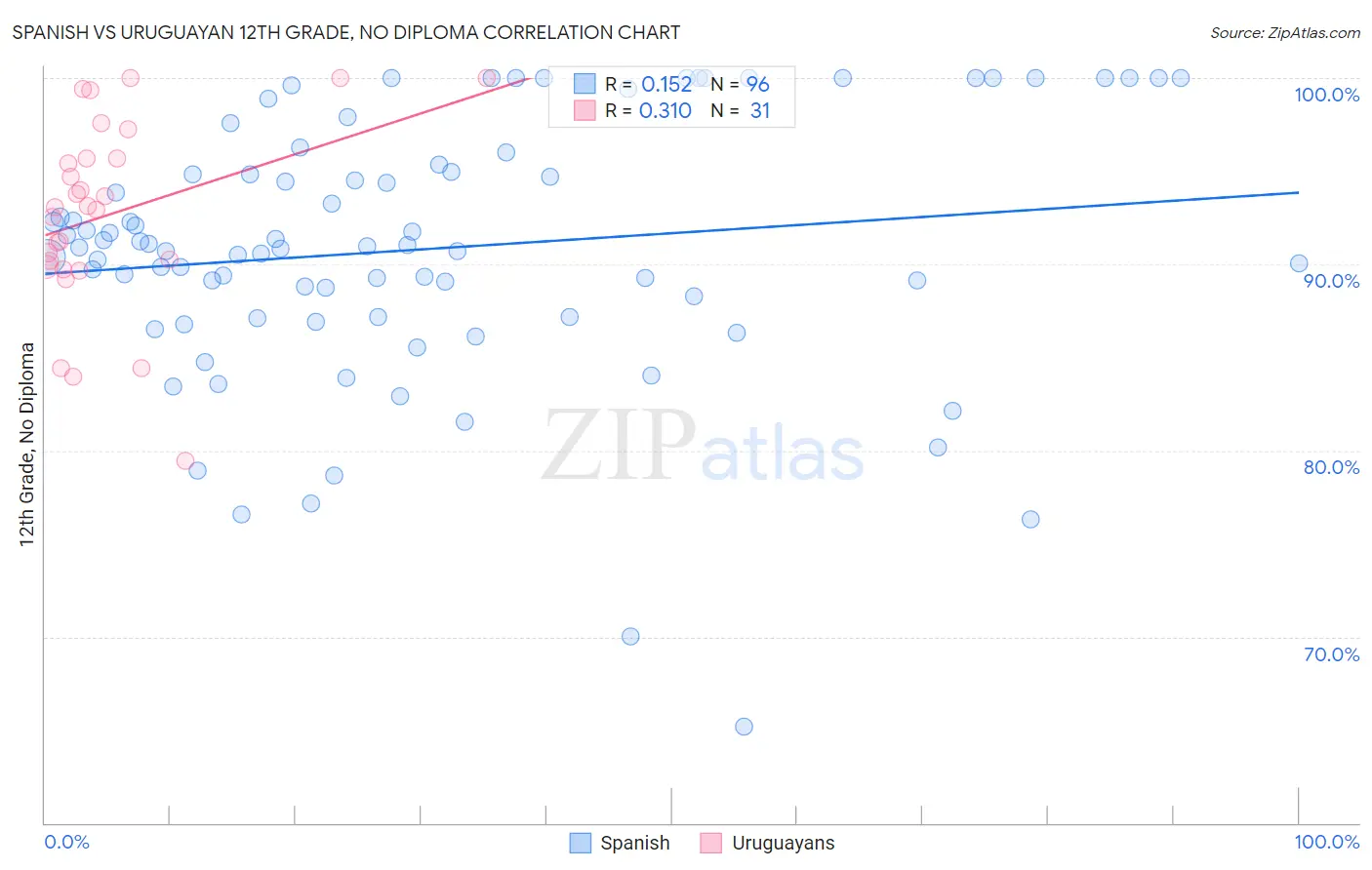 Spanish vs Uruguayan 12th Grade, No Diploma