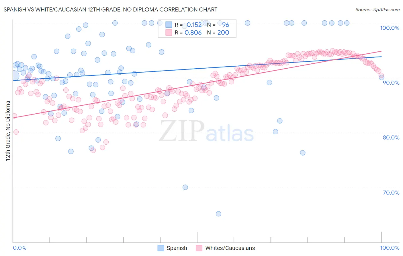 Spanish vs White/Caucasian 12th Grade, No Diploma