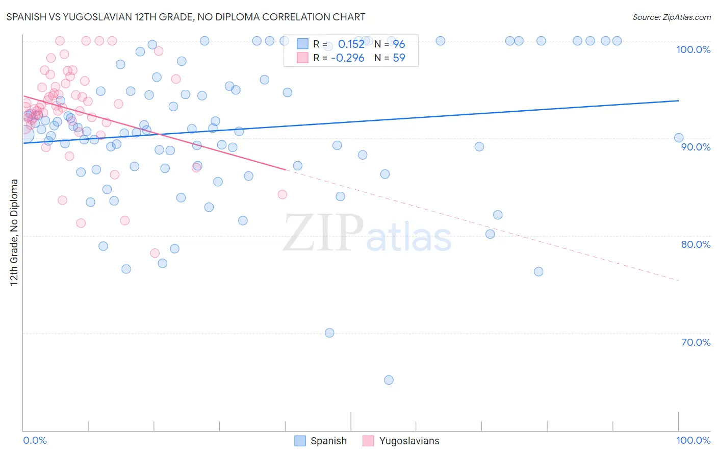 Spanish vs Yugoslavian 12th Grade, No Diploma