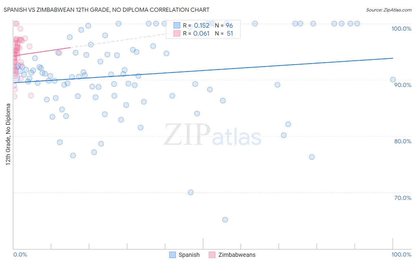 Spanish vs Zimbabwean 12th Grade, No Diploma