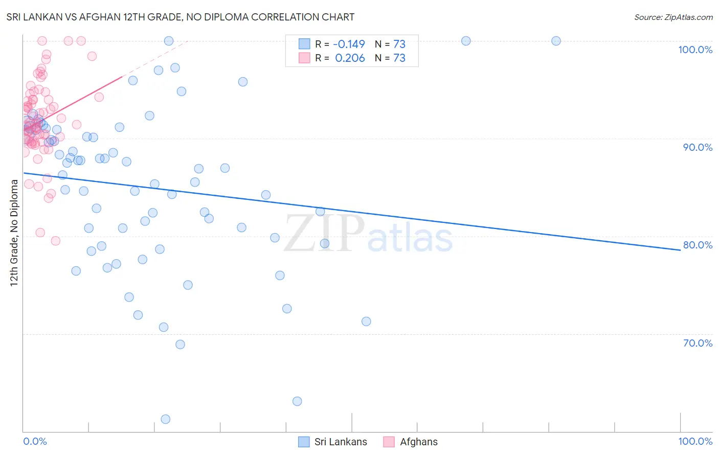 Sri Lankan vs Afghan 12th Grade, No Diploma