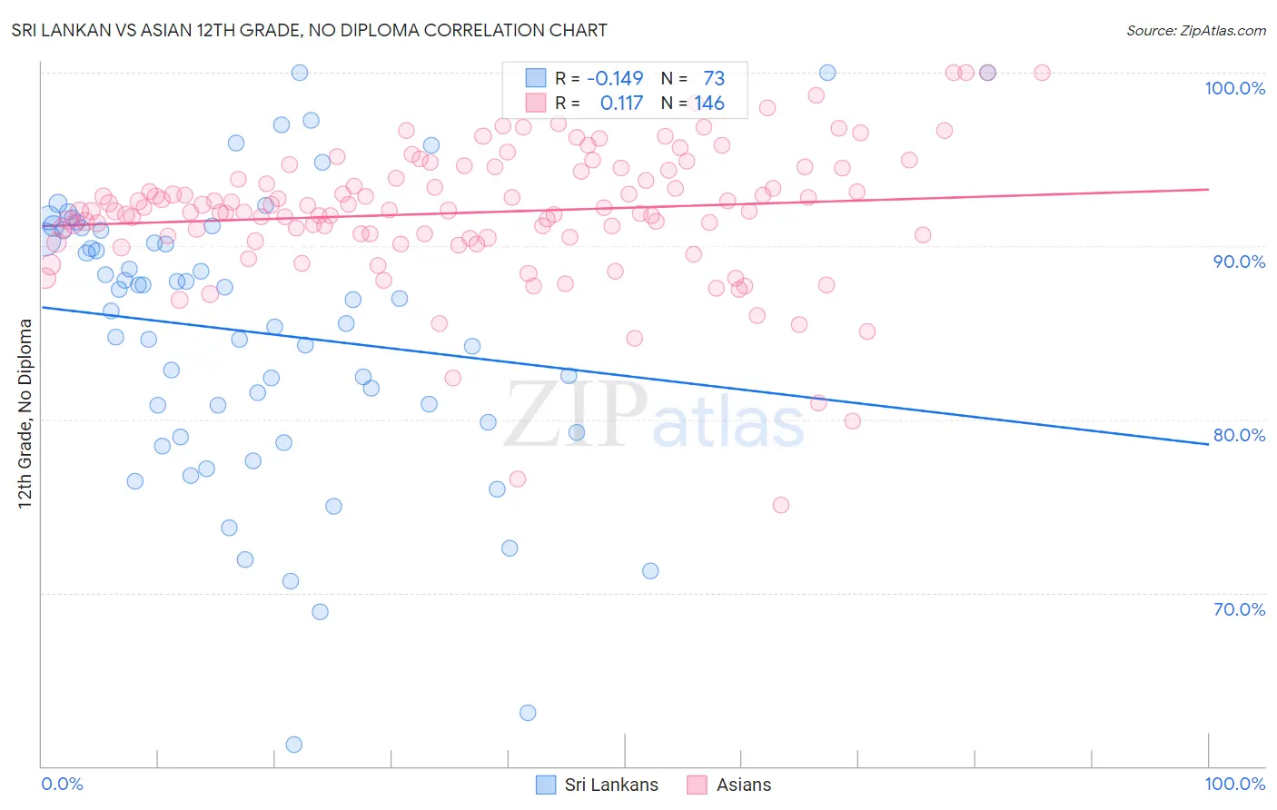 Sri Lankan vs Asian 12th Grade, No Diploma