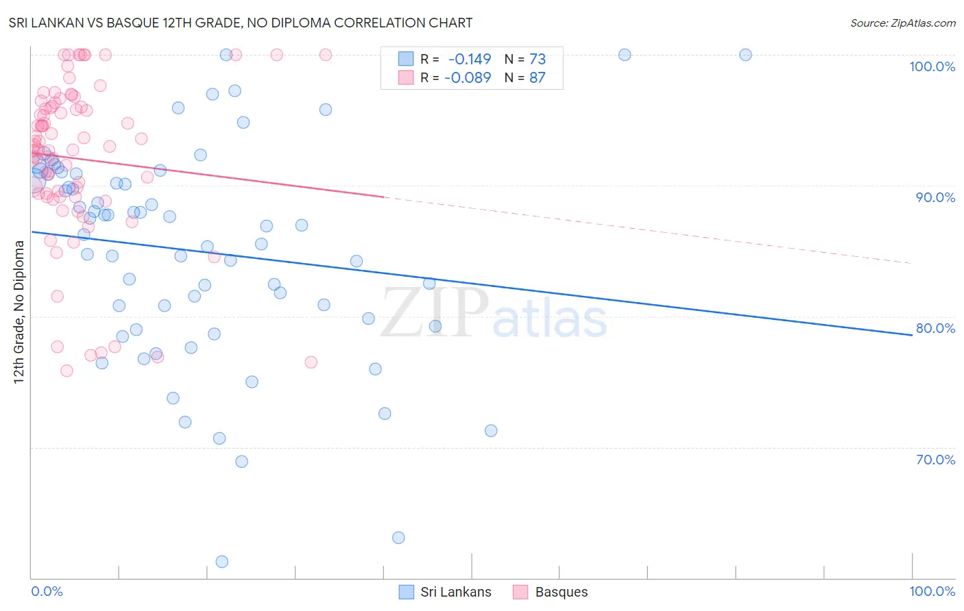 Sri Lankan vs Basque 12th Grade, No Diploma
