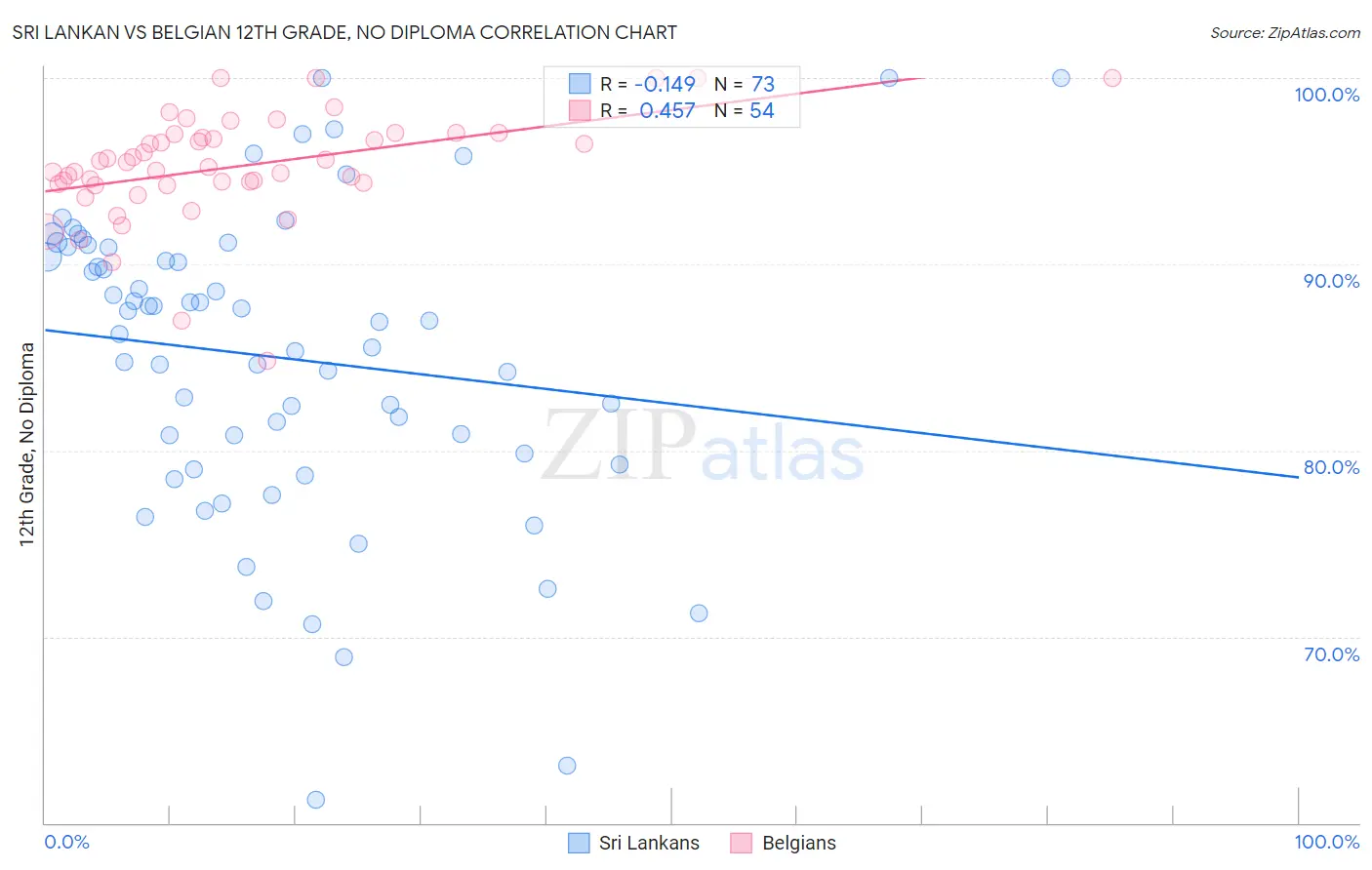 Sri Lankan vs Belgian 12th Grade, No Diploma