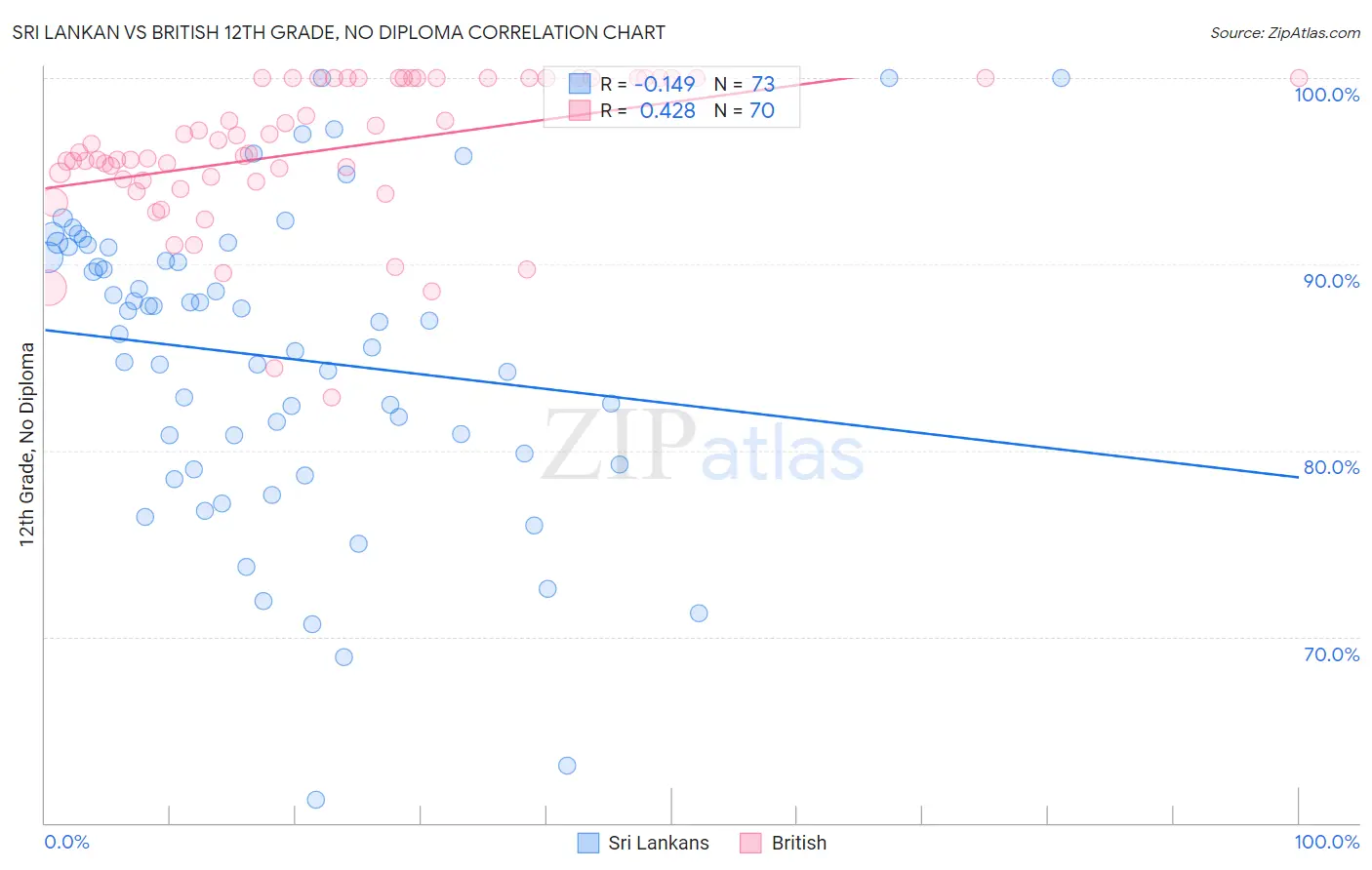 Sri Lankan vs British 12th Grade, No Diploma