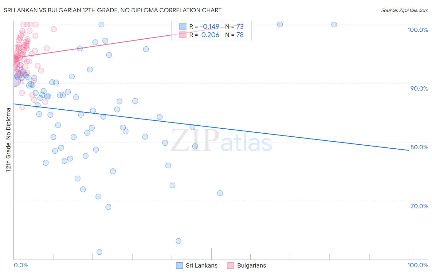 Sri Lankan vs Bulgarian 12th Grade, No Diploma