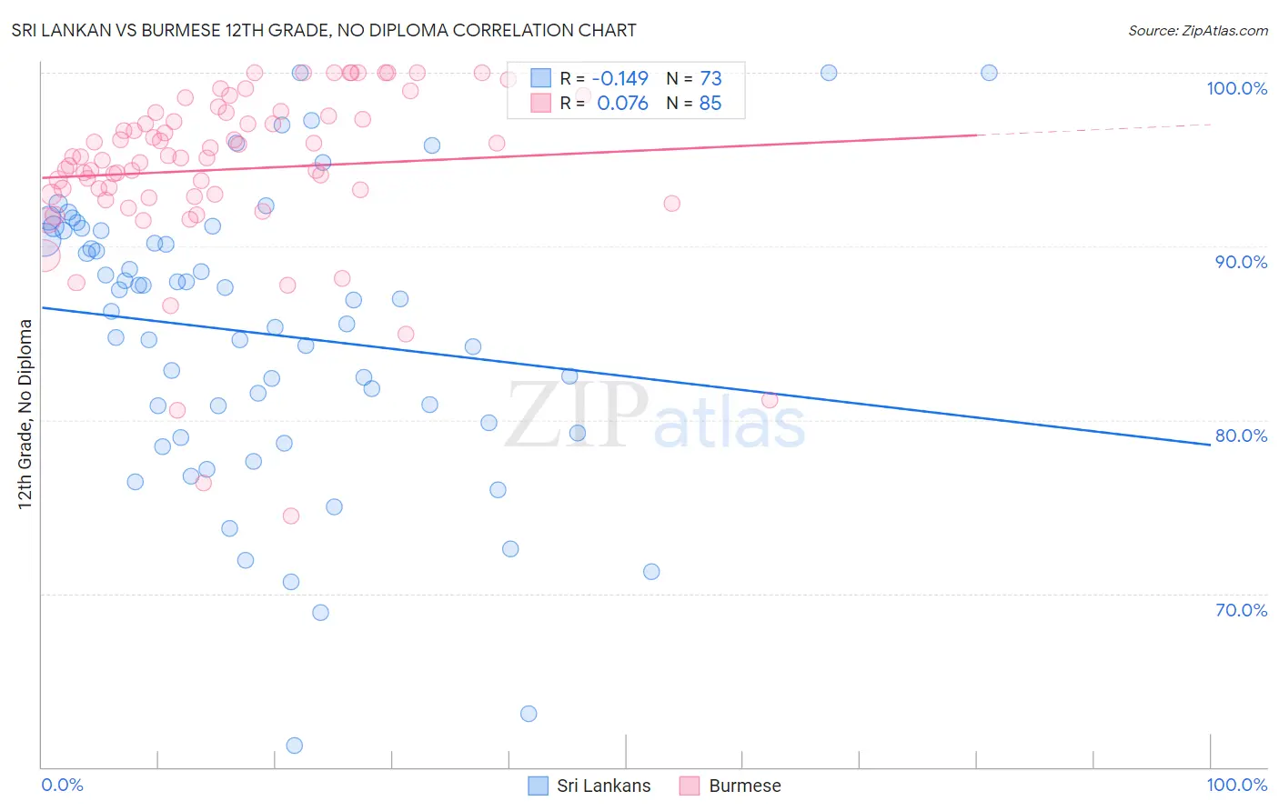 Sri Lankan vs Burmese 12th Grade, No Diploma