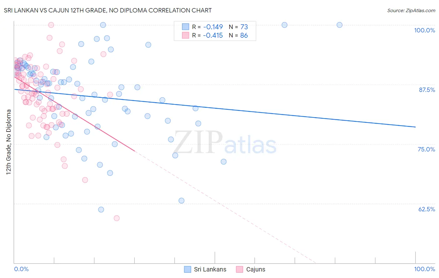 Sri Lankan vs Cajun 12th Grade, No Diploma