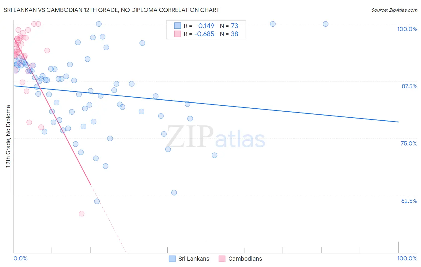 Sri Lankan vs Cambodian 12th Grade, No Diploma