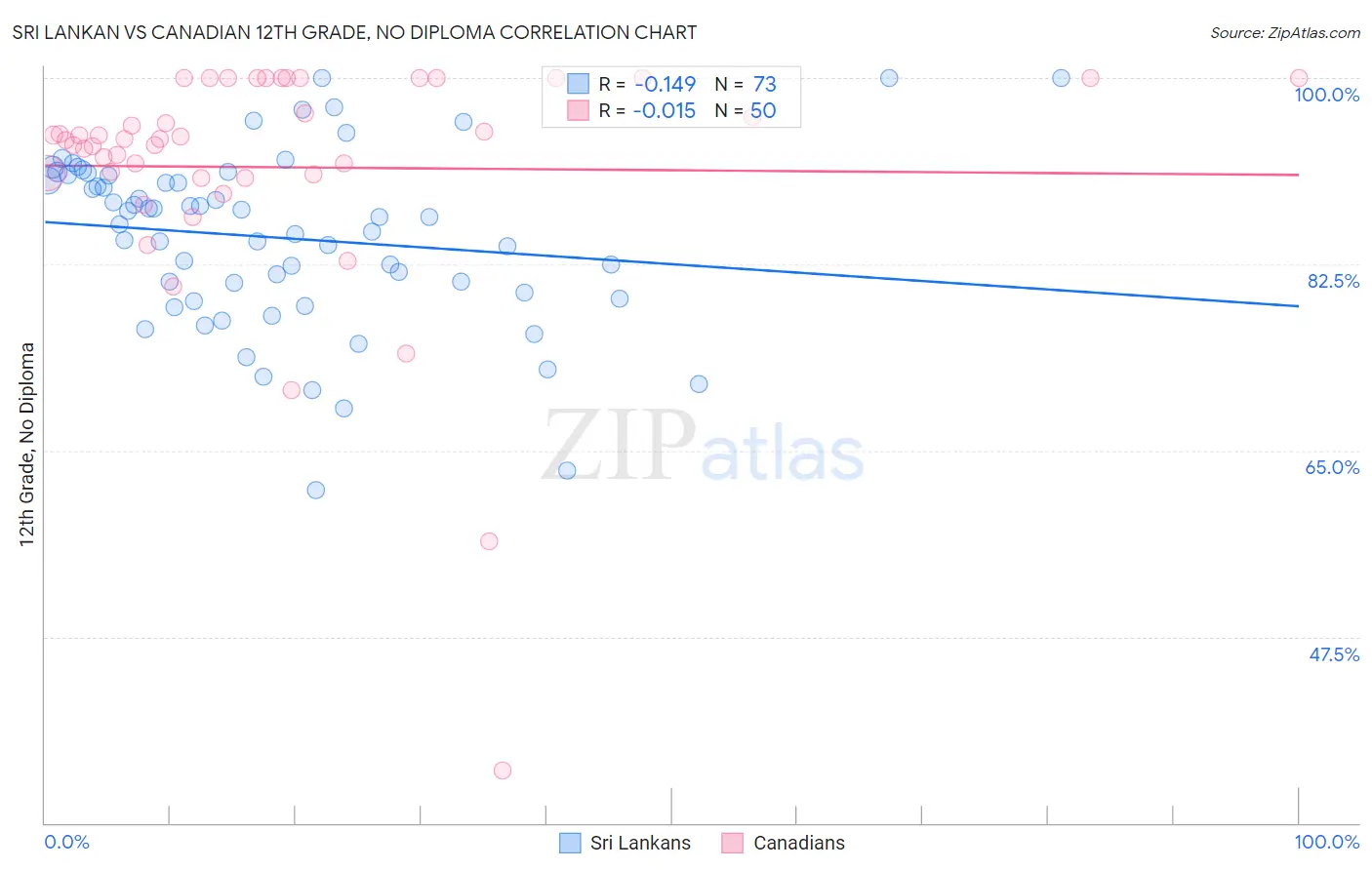 Sri Lankan vs Canadian 12th Grade, No Diploma