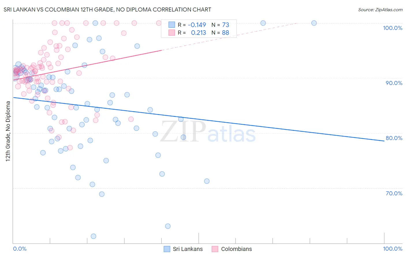 Sri Lankan vs Colombian 12th Grade, No Diploma