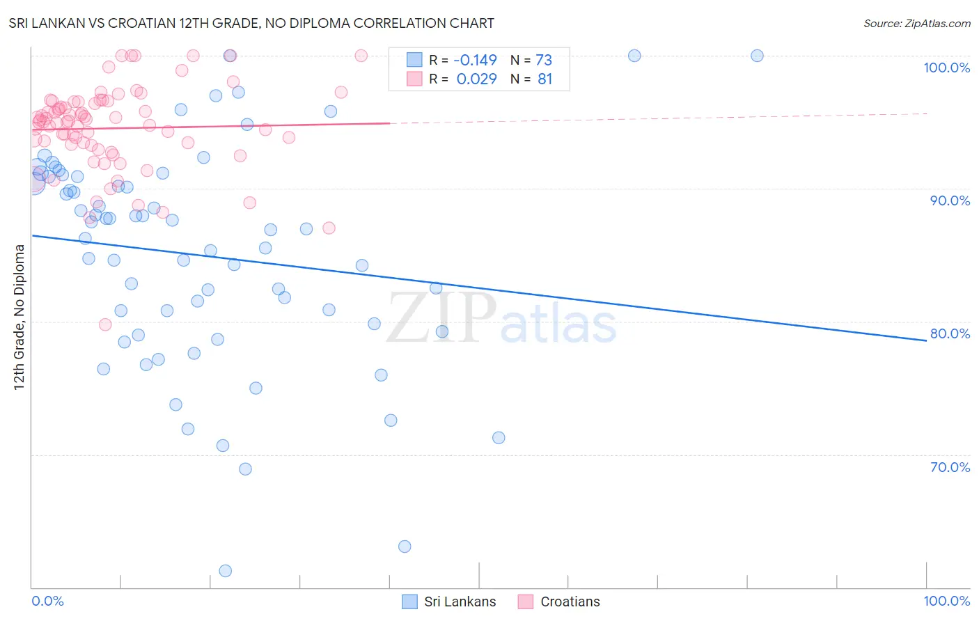 Sri Lankan vs Croatian 12th Grade, No Diploma