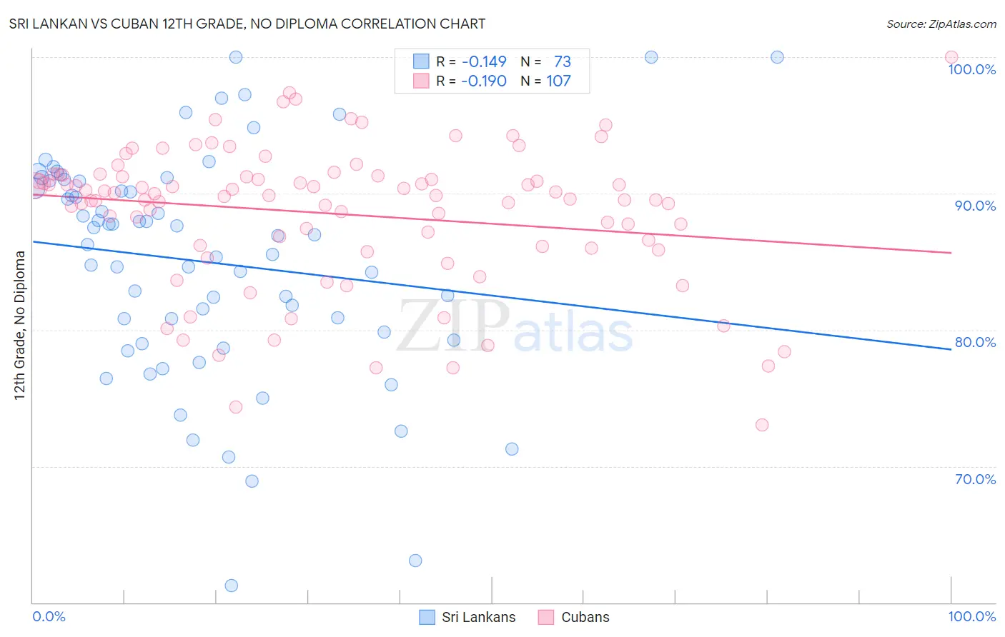Sri Lankan vs Cuban 12th Grade, No Diploma