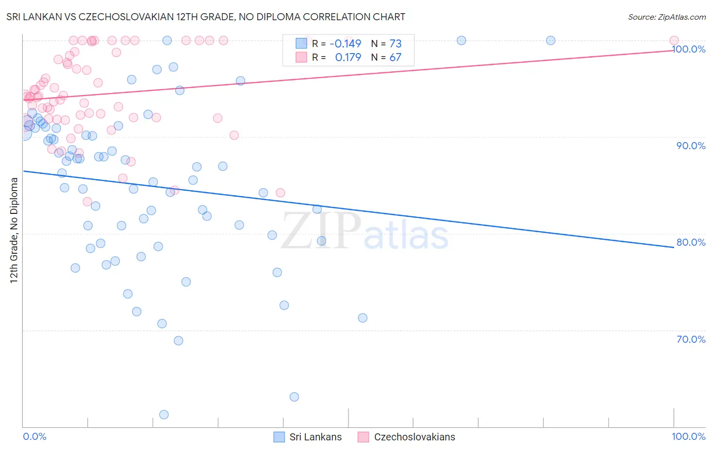 Sri Lankan vs Czechoslovakian 12th Grade, No Diploma