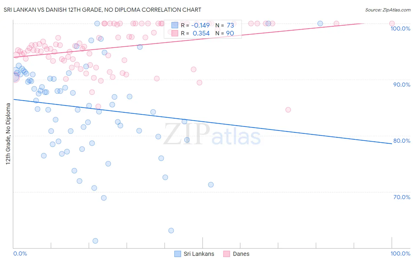 Sri Lankan vs Danish 12th Grade, No Diploma