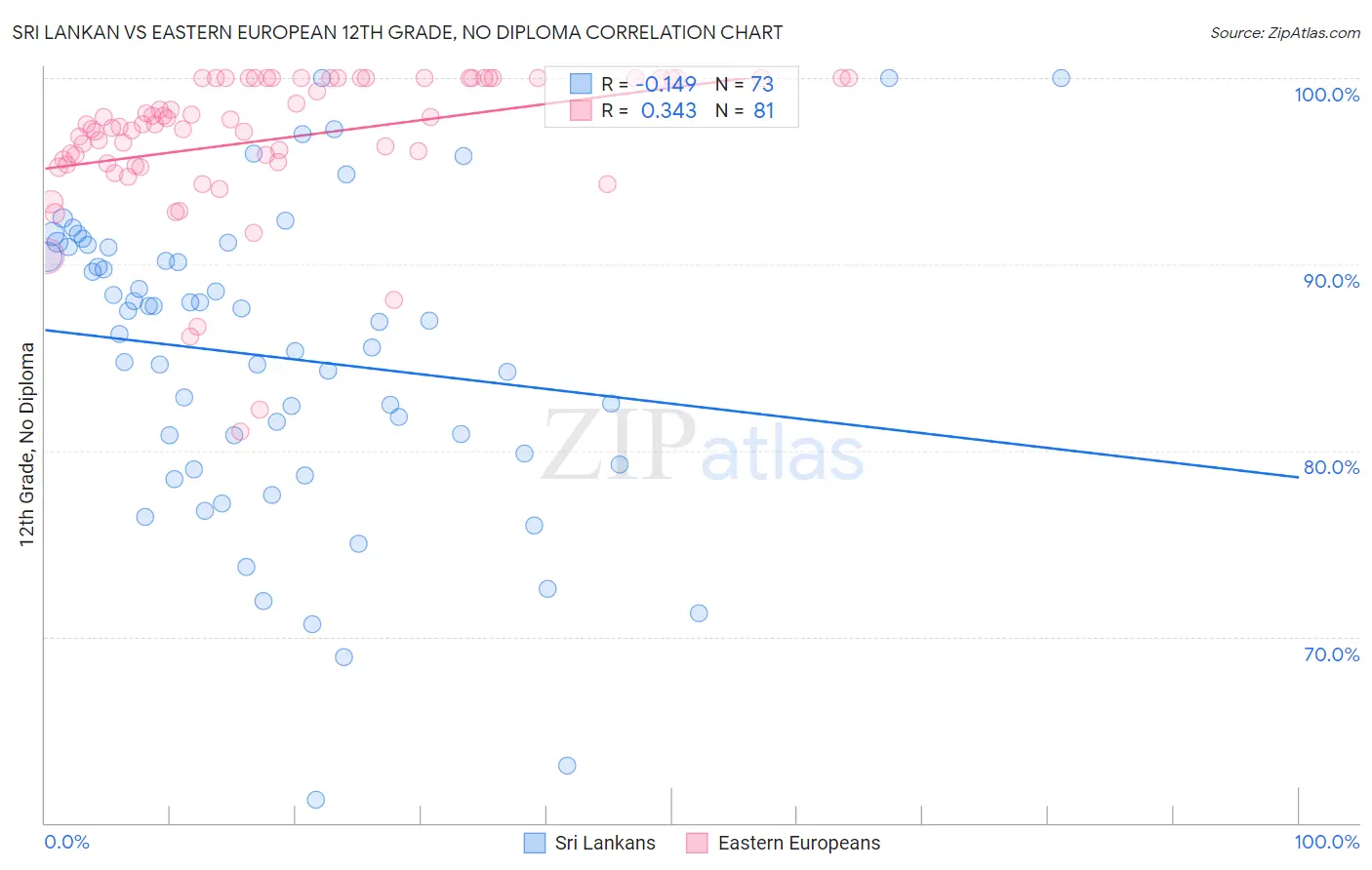 Sri Lankan vs Eastern European 12th Grade, No Diploma