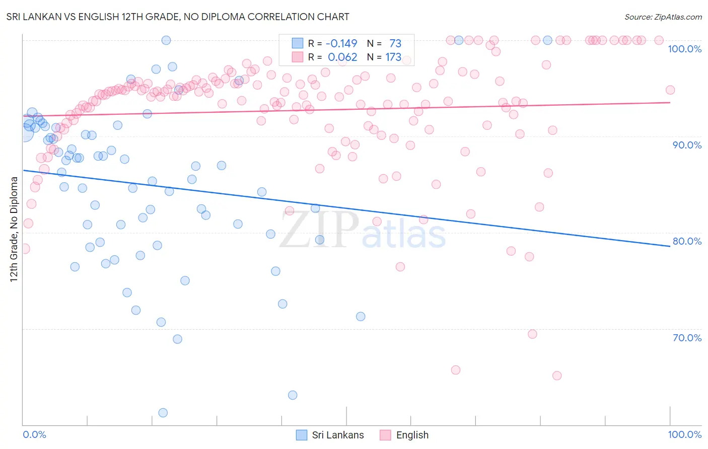 Sri Lankan vs English 12th Grade, No Diploma