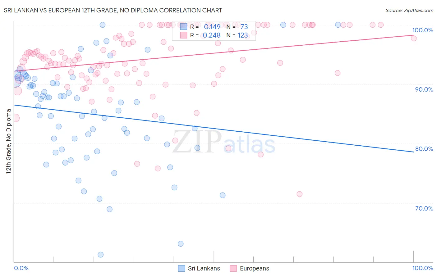 Sri Lankan vs European 12th Grade, No Diploma
