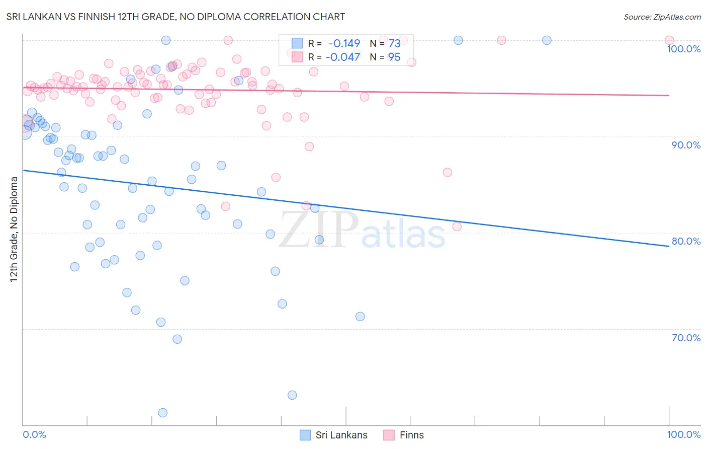 Sri Lankan vs Finnish 12th Grade, No Diploma