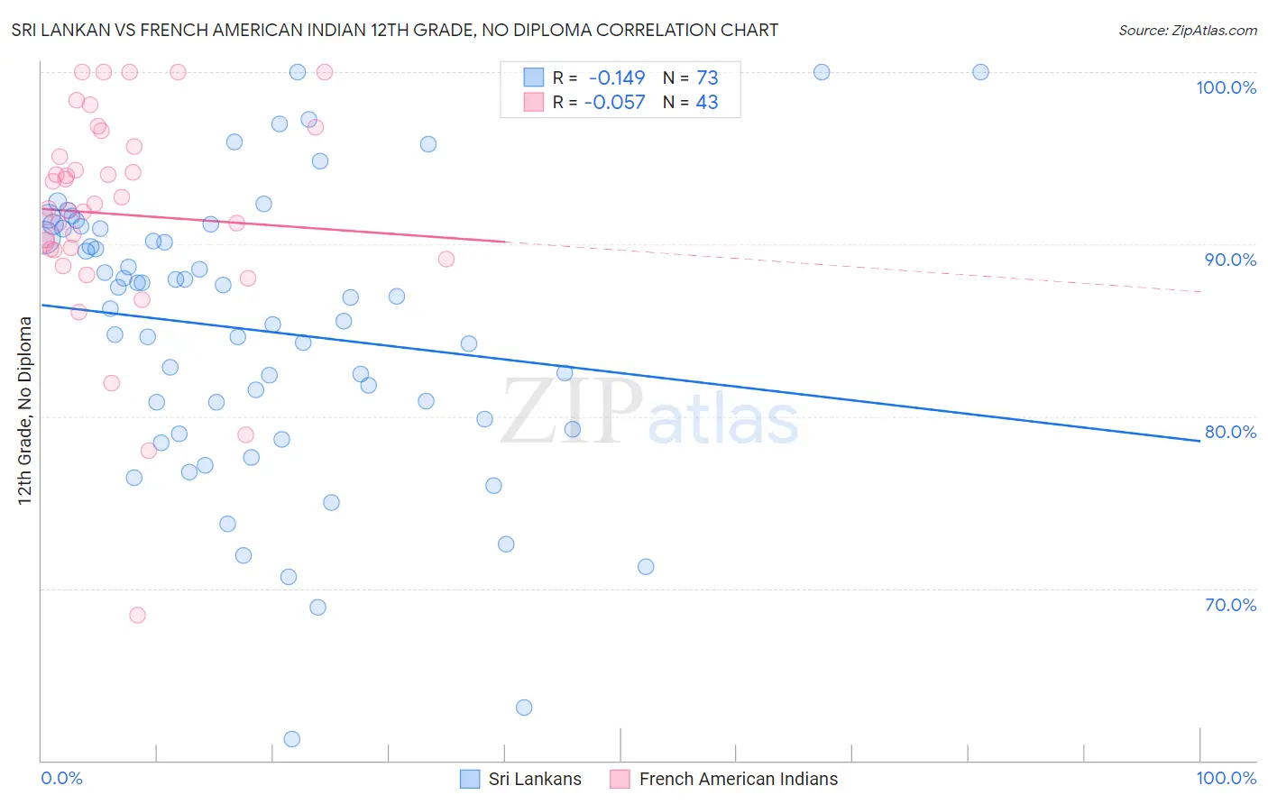 Sri Lankan vs French American Indian 12th Grade, No Diploma