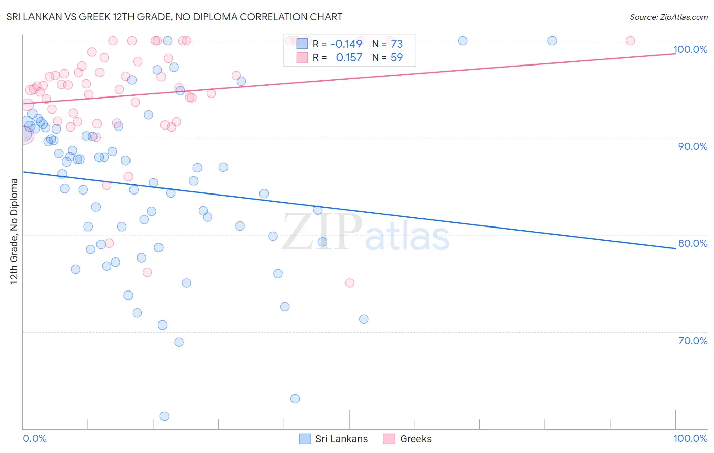 Sri Lankan vs Greek 12th Grade, No Diploma