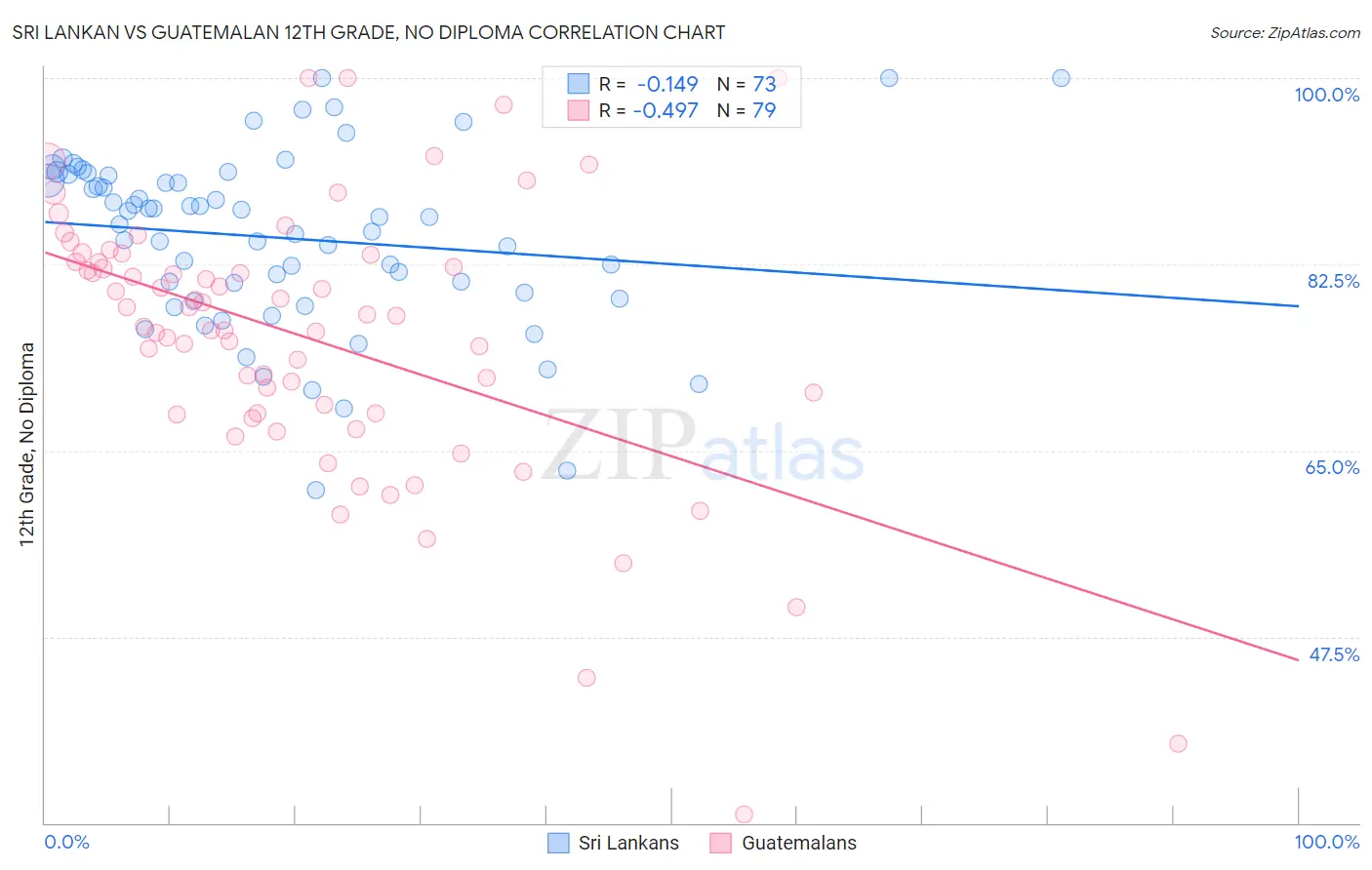 Sri Lankan vs Guatemalan 12th Grade, No Diploma