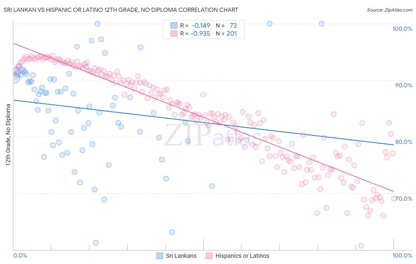 Sri Lankan vs Hispanic or Latino 12th Grade, No Diploma