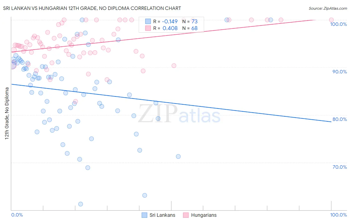 Sri Lankan vs Hungarian 12th Grade, No Diploma
