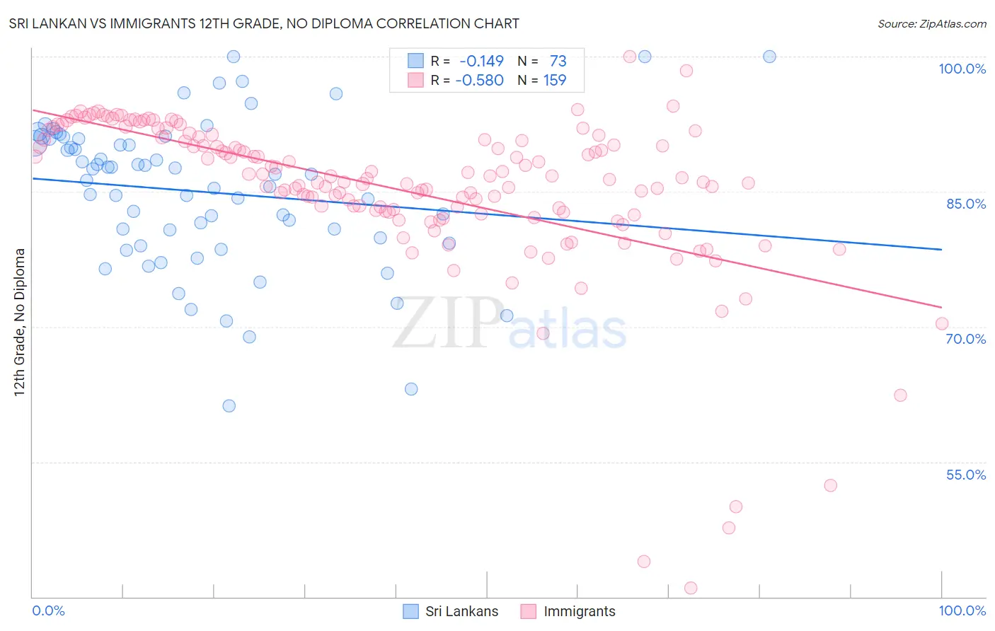 Sri Lankan vs Immigrants 12th Grade, No Diploma