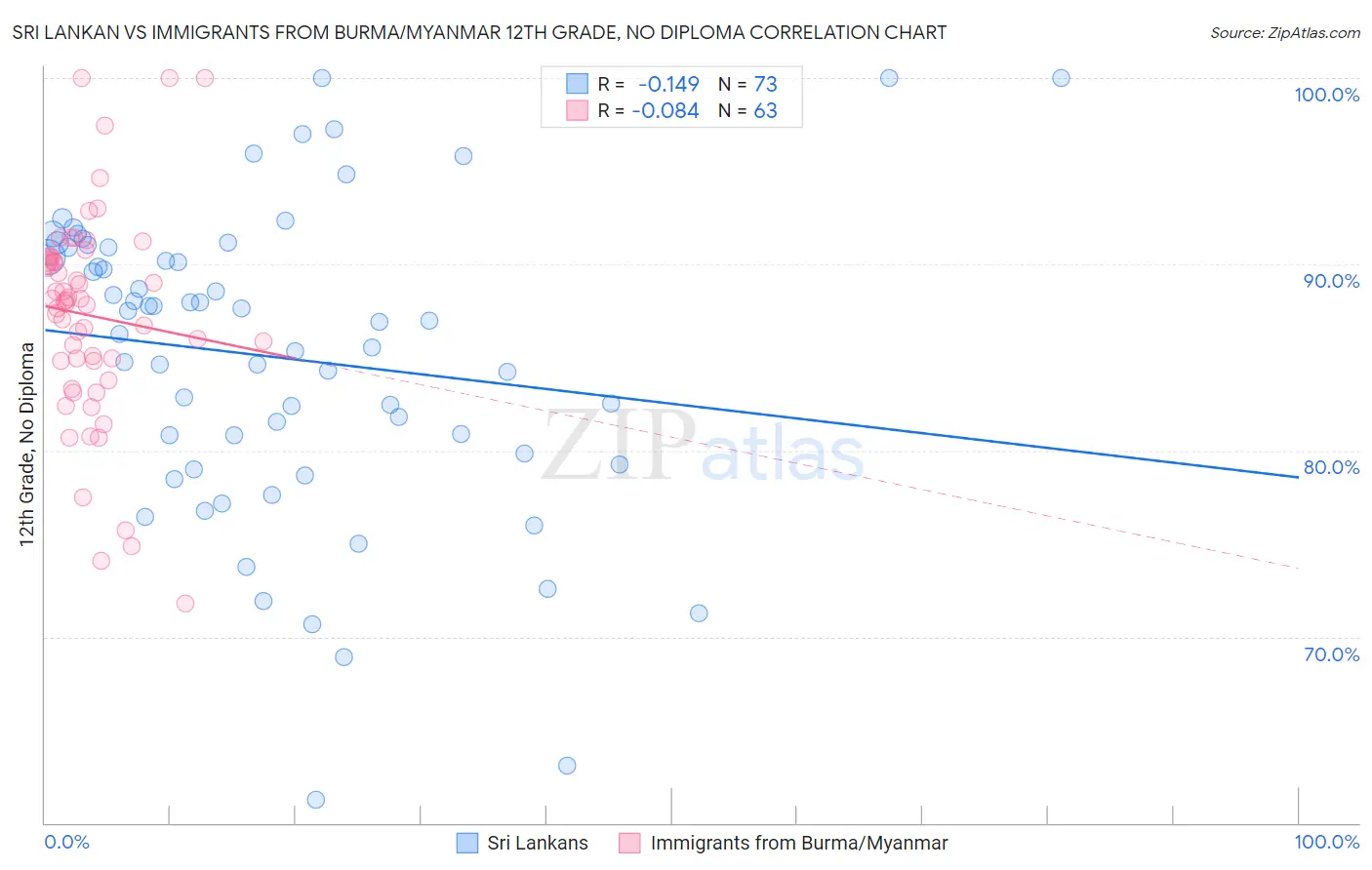 Sri Lankan vs Immigrants from Burma/Myanmar 12th Grade, No Diploma