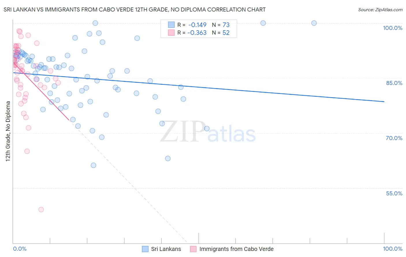 Sri Lankan vs Immigrants from Cabo Verde 12th Grade, No Diploma