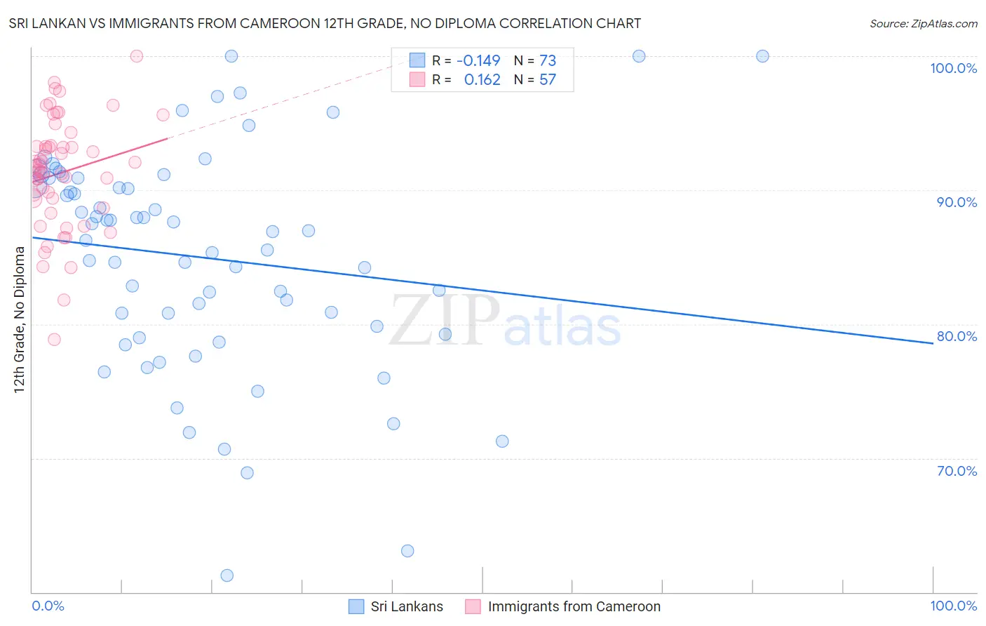 Sri Lankan vs Immigrants from Cameroon 12th Grade, No Diploma