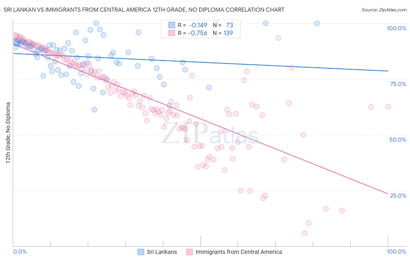 Sri Lankan vs Immigrants from Central America 12th Grade, No Diploma