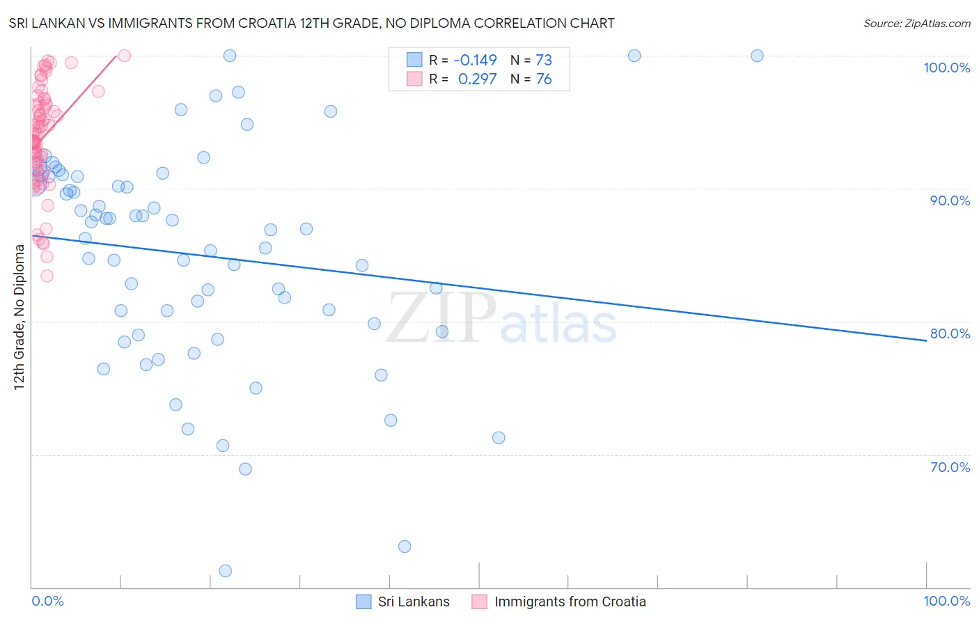 Sri Lankan vs Immigrants from Croatia 12th Grade, No Diploma