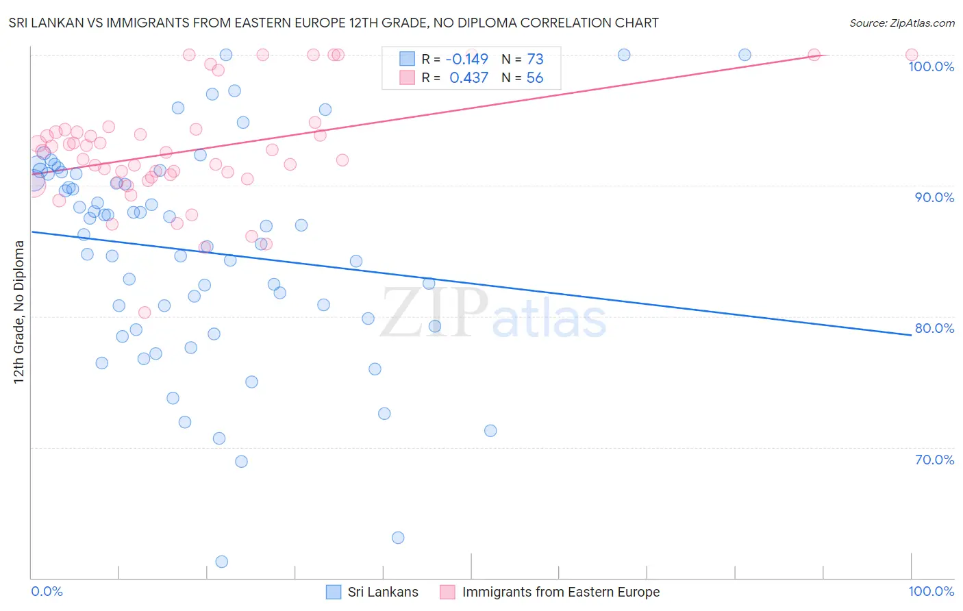 Sri Lankan vs Immigrants from Eastern Europe 12th Grade, No Diploma