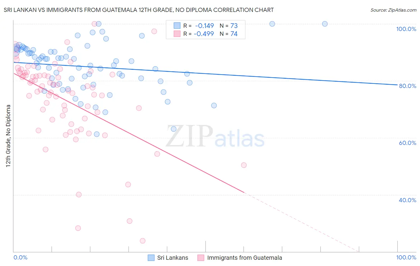 Sri Lankan vs Immigrants from Guatemala 12th Grade, No Diploma