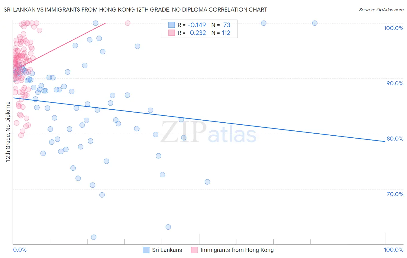 Sri Lankan vs Immigrants from Hong Kong 12th Grade, No Diploma