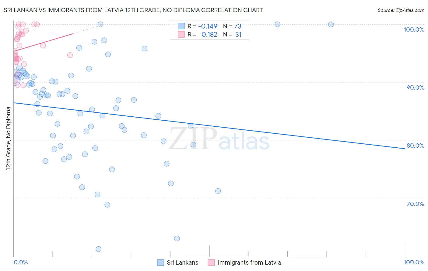 Sri Lankan vs Immigrants from Latvia 12th Grade, No Diploma